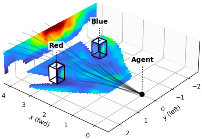 Real 4D heat field: every query from 20 trials unprojected into one shared world